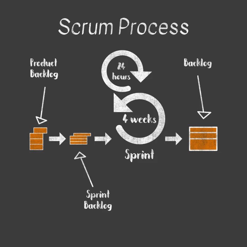 Scrum Process Agil Project Developer Development