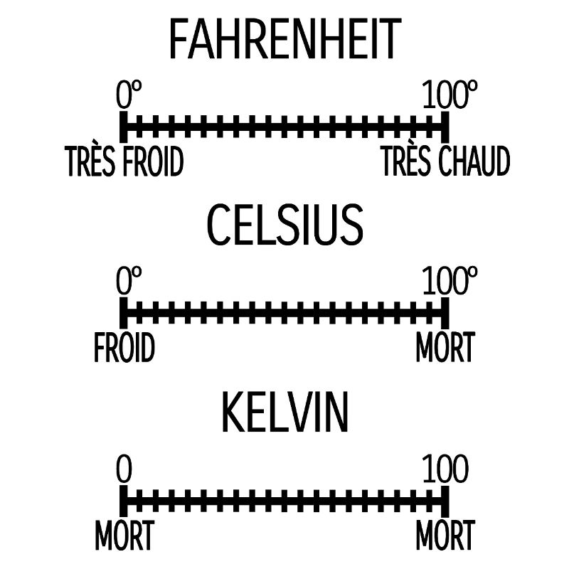 Fahrenheit Celsius Kelvin [noir]