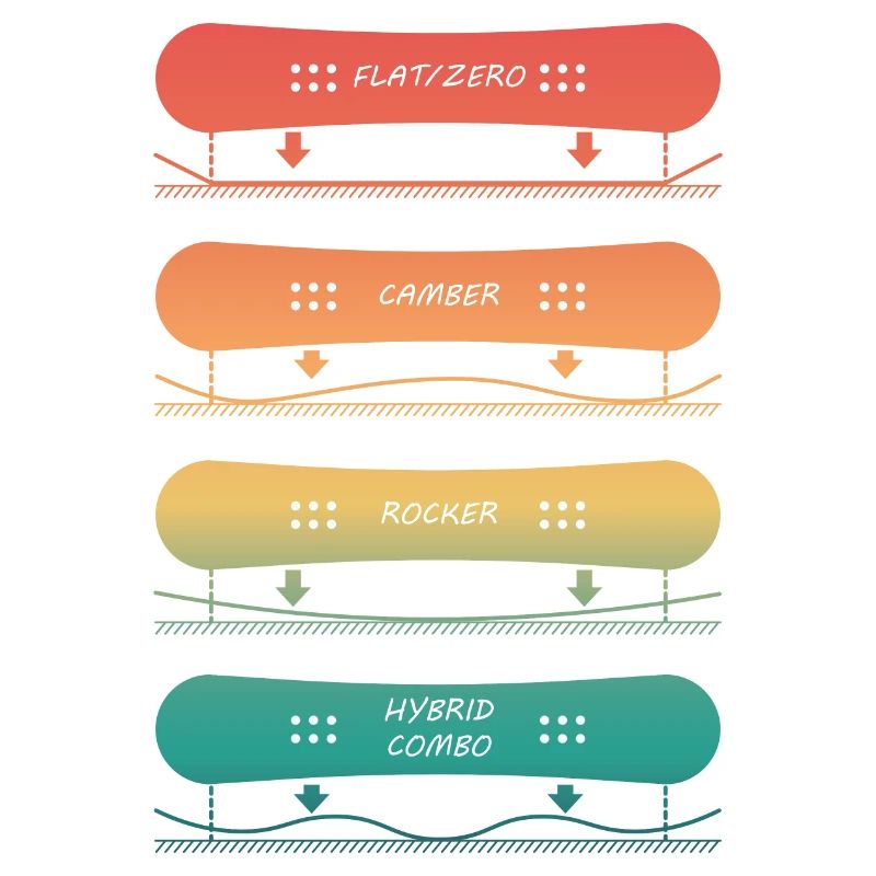 Différents types de planches de snowboard