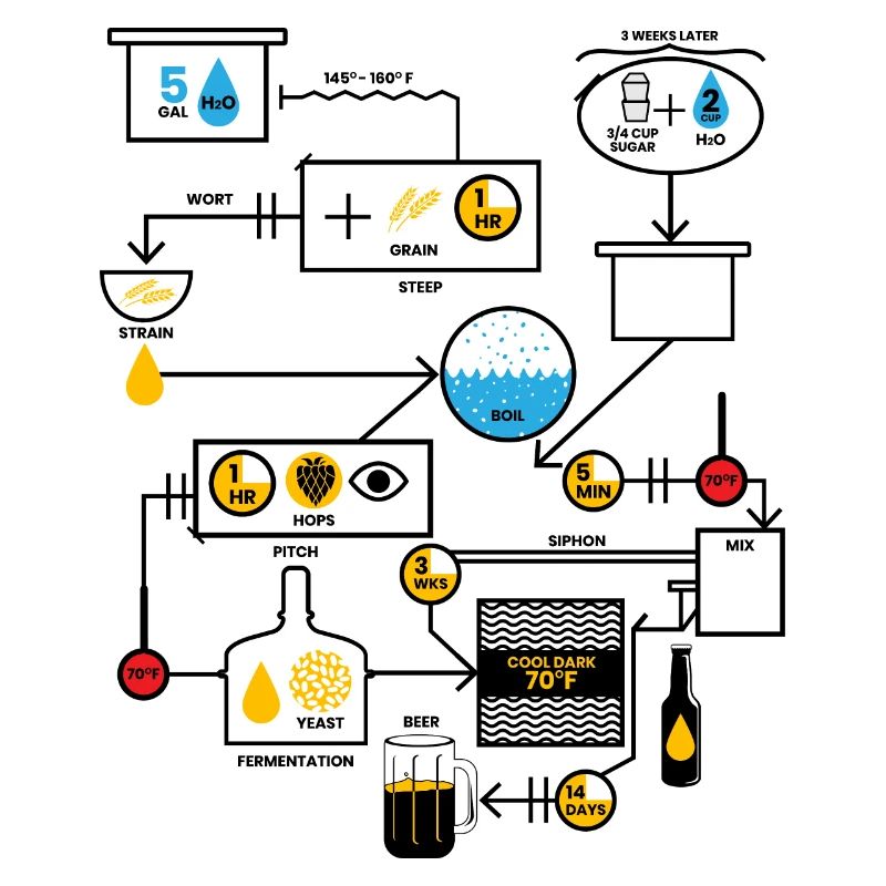 Représentation schématique de la production de bière