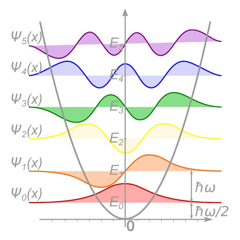 Harmonic Oscillator Quantum Mechanics Physics