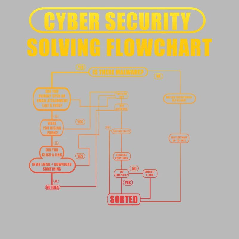 Organigramme de résolution de la cybersécurité