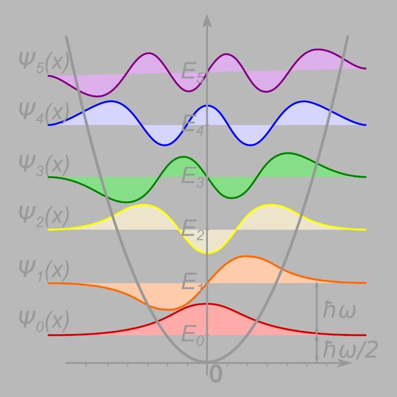 Harmonic Oscillator Quantum Mechanics Physics