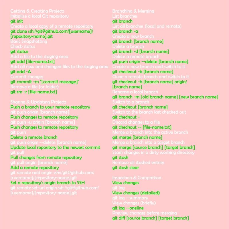 Git Commandes Commands Informaticien Student Informat