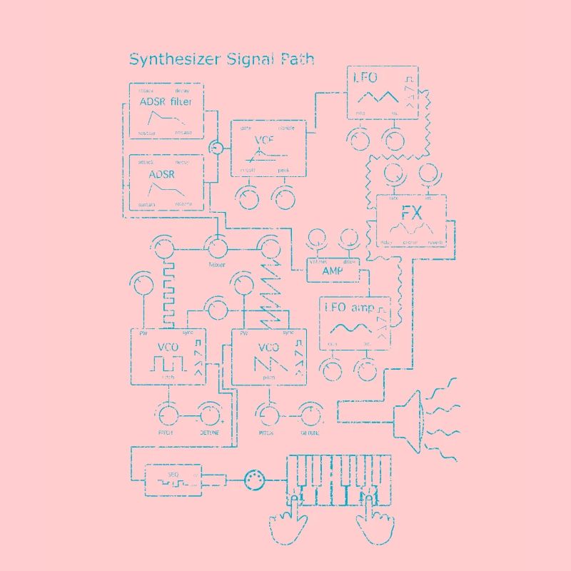 Synthesizer signal path