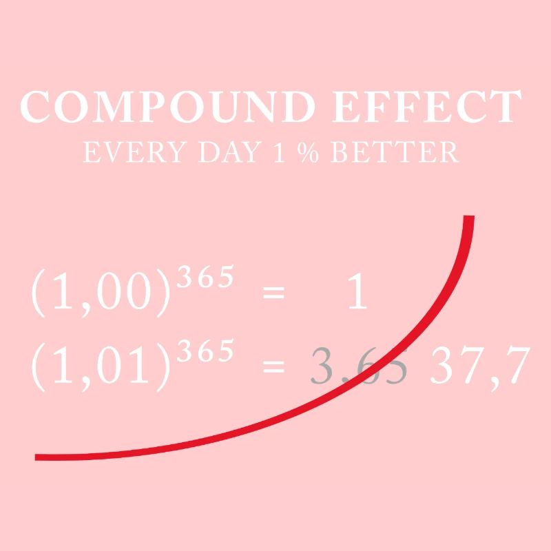 Effet composé - 1 % mieux chaque jour