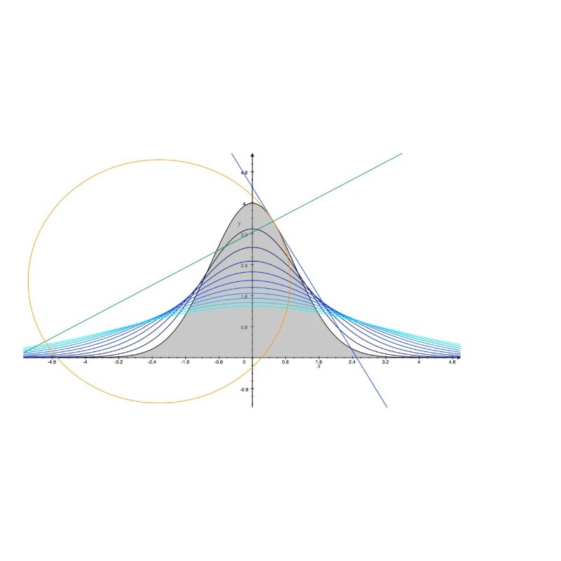 Nerd Math - évaluation, intégration, Gauss