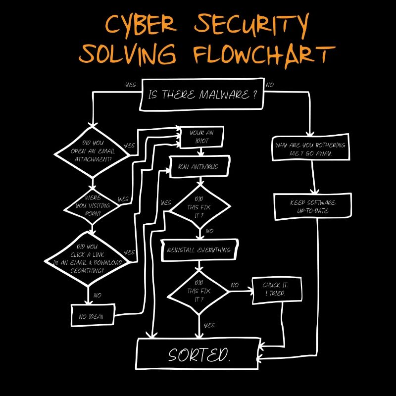 Cyber Security Flowchart