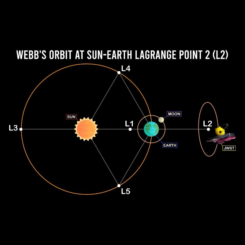 Orbite de Webb à Lagrange L2 schéma Soleil-Terre