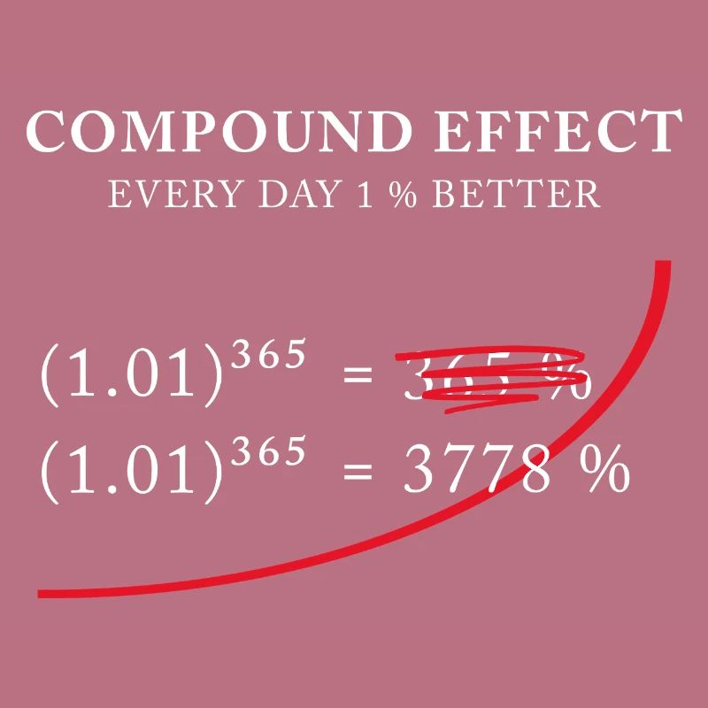 Compound Effect – 1% better every day
