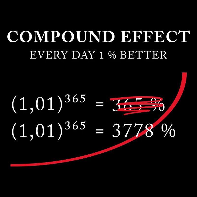 Effet composé - 1 % mieux chaque jour