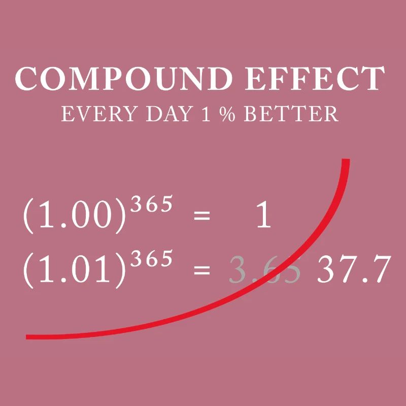 Compound Effect – Jeden Tag 1% besser