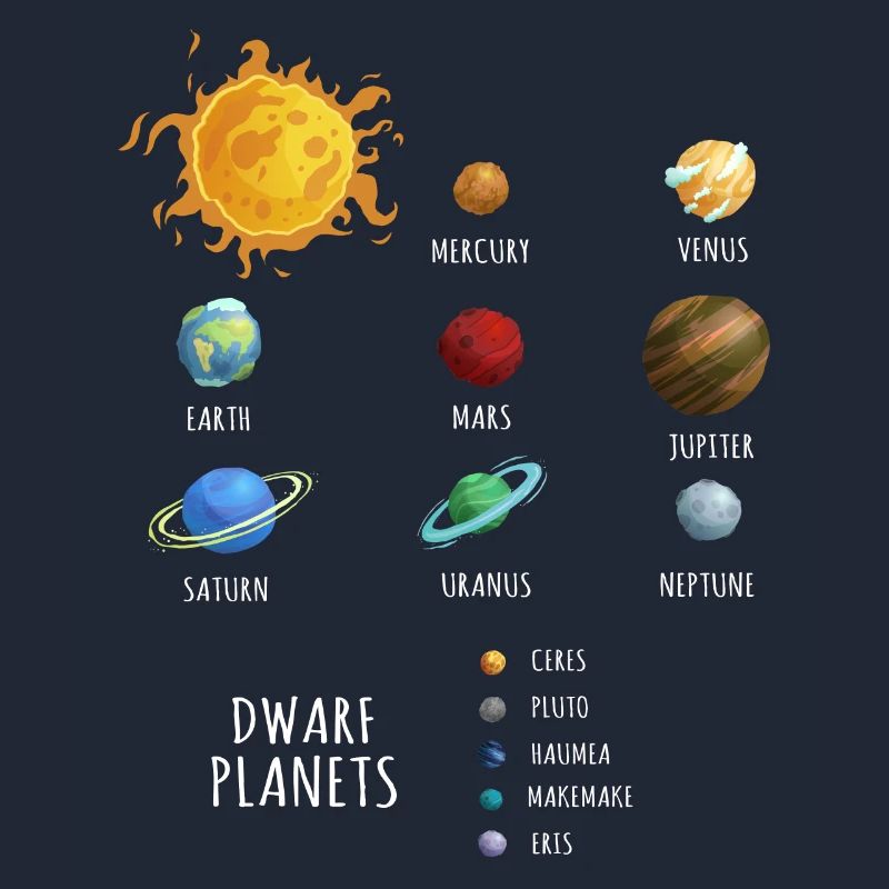 Dwarf Planets, dwarf planets in the solar system
