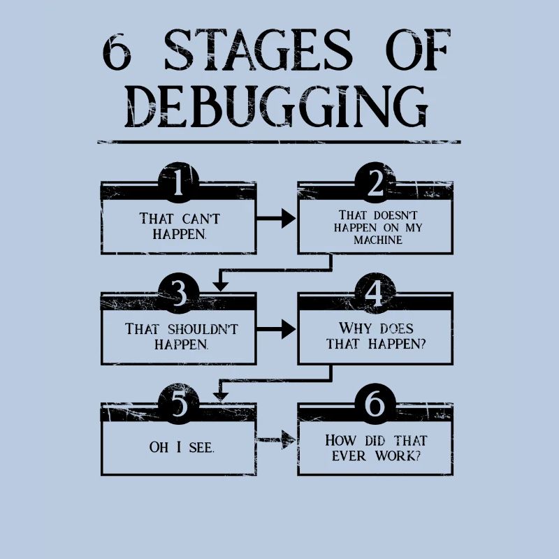 6 Stages Of Debugging Computer Programming Coding