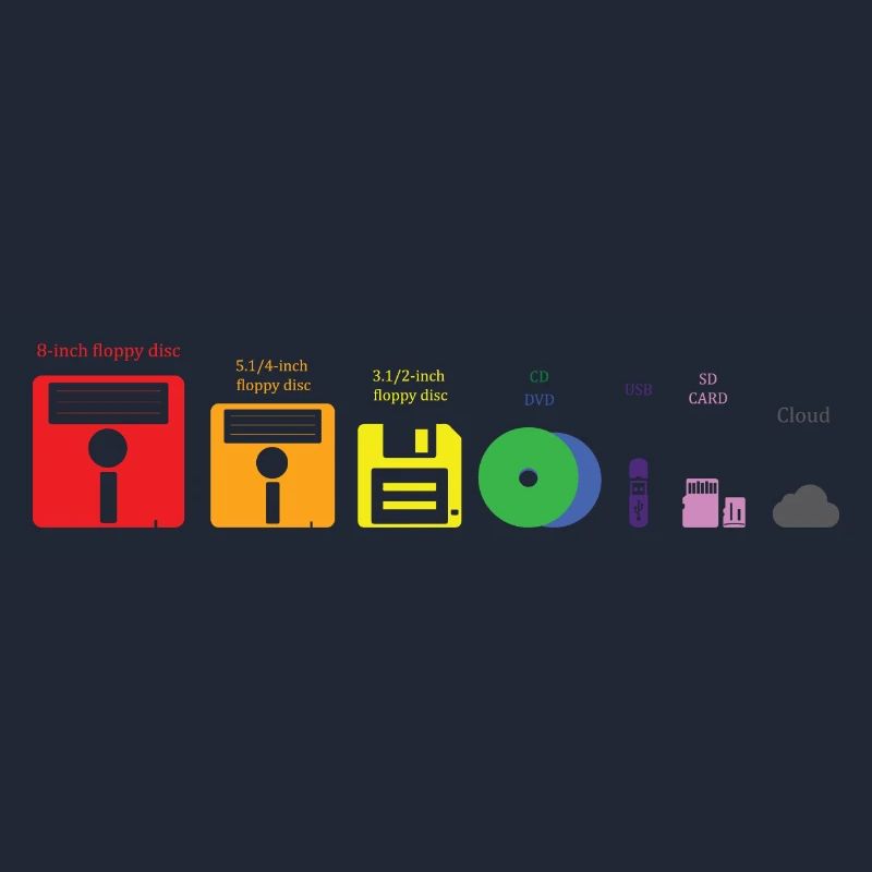 Évolution du support de stockage Disque USB Cloud