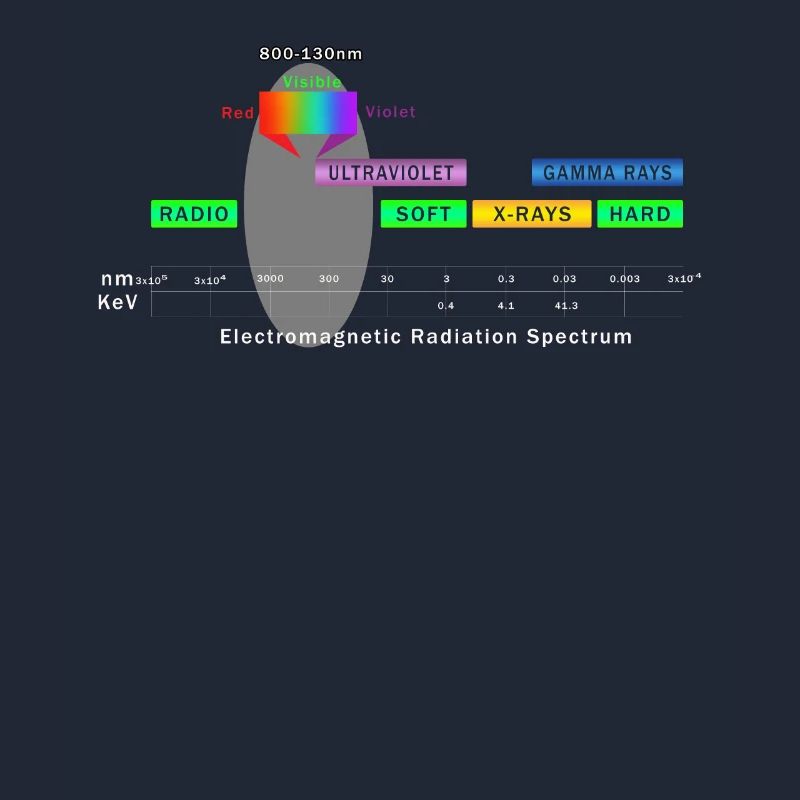 Electromagnetic Radiation Spectrum