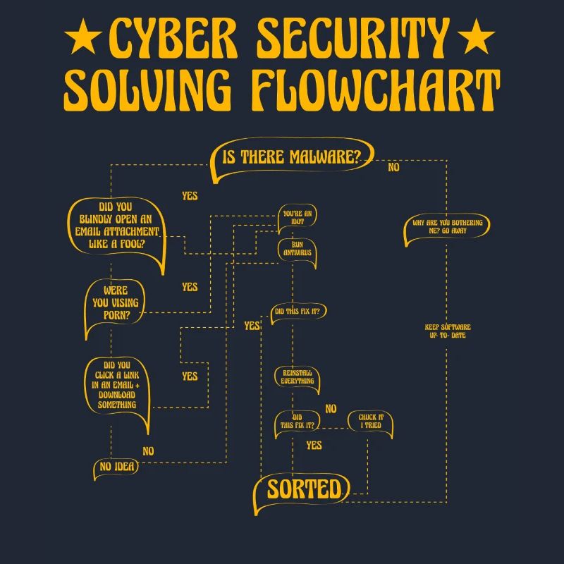 Cyber Security Solving Flowchart