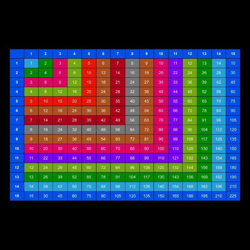 Nummerierte bunte Multiplikationstabelle 15x15