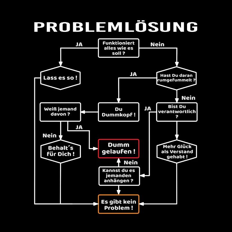 Problemlösung Prozess Diagramm, Männerprobleme