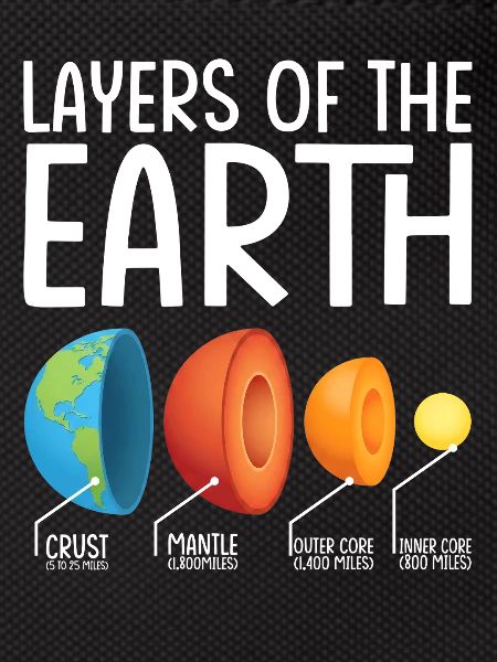 Earth Layers Exploded Diagram