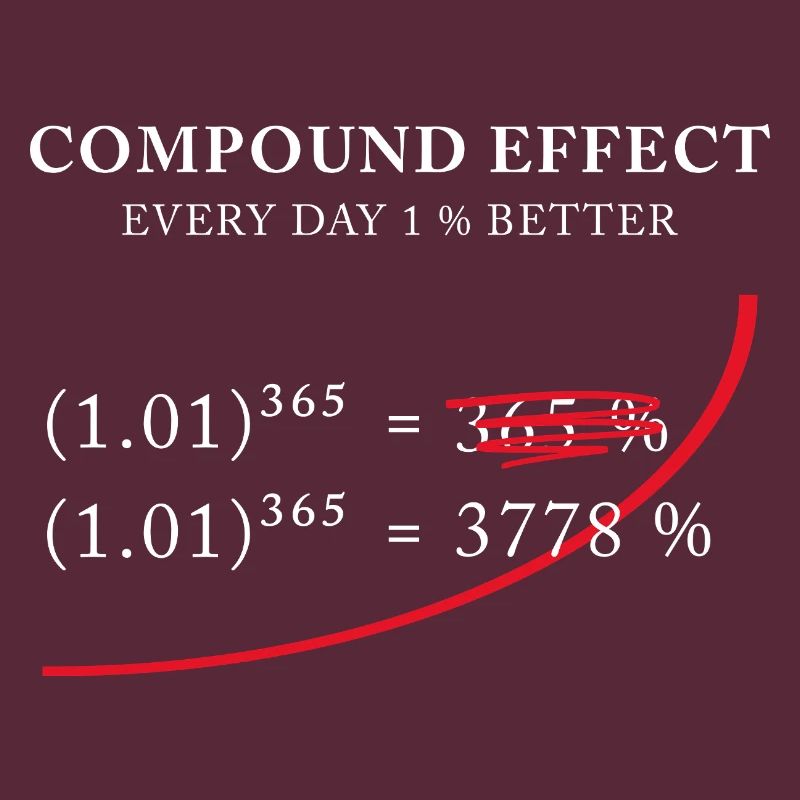 Compound Effect – 1% better every day