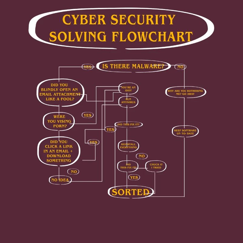 Cyber Security Solving Flowchart