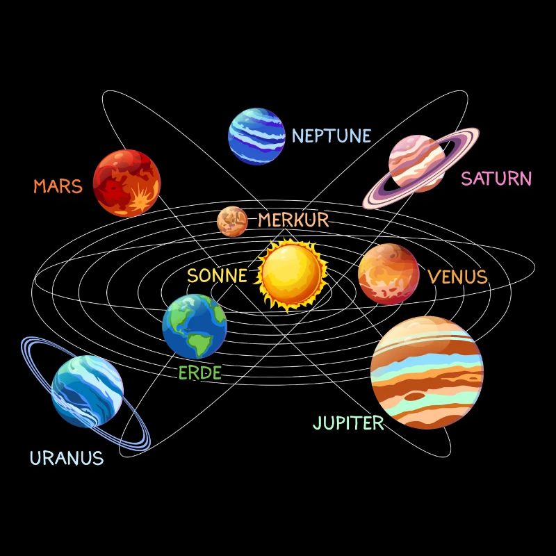 Sonnensystem Planeten