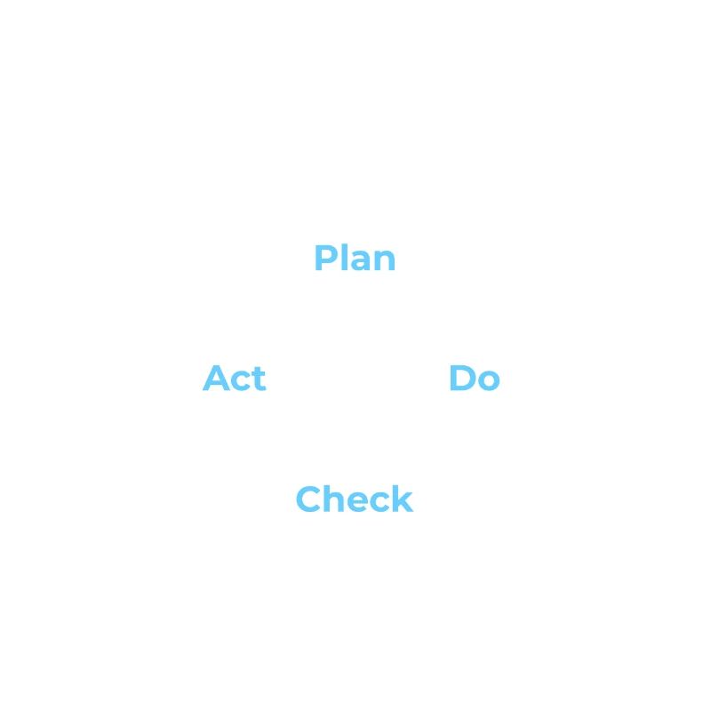 PDCA Planifier, Vérifier, Agir