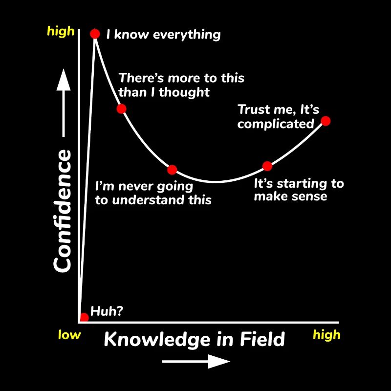 Science Math Student Confidence Level Funny Saying