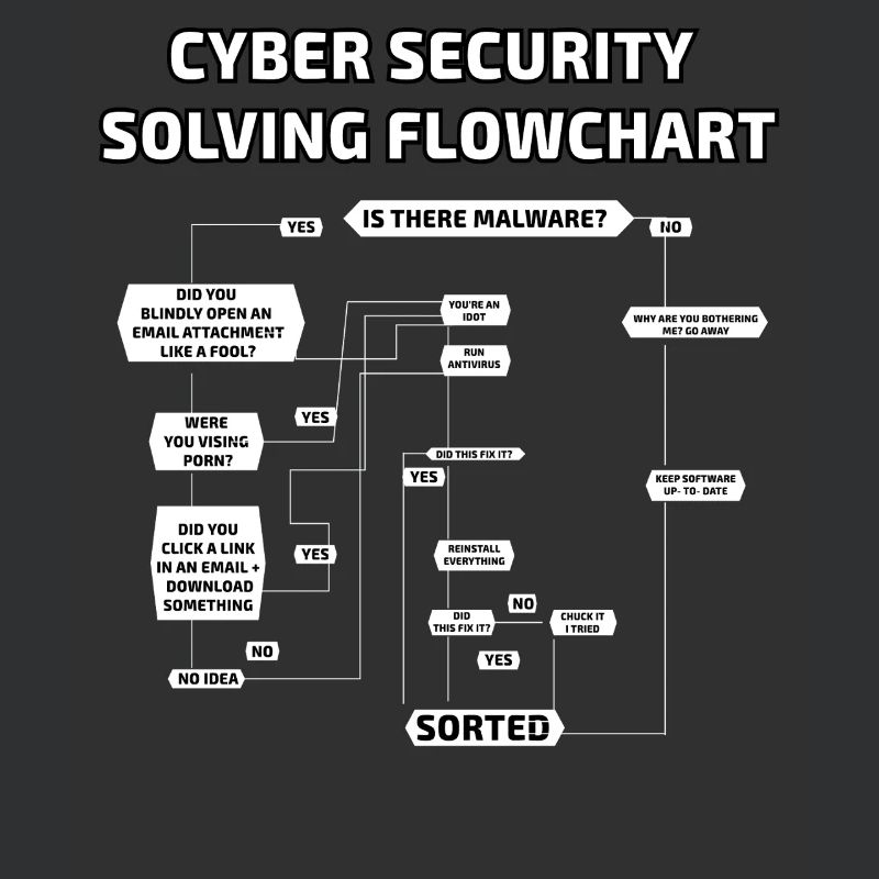 Cyber Security Solving Flowchart