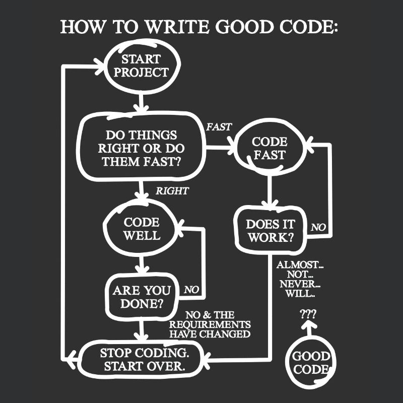 How To Write Good Code Programmer Shirt Gift