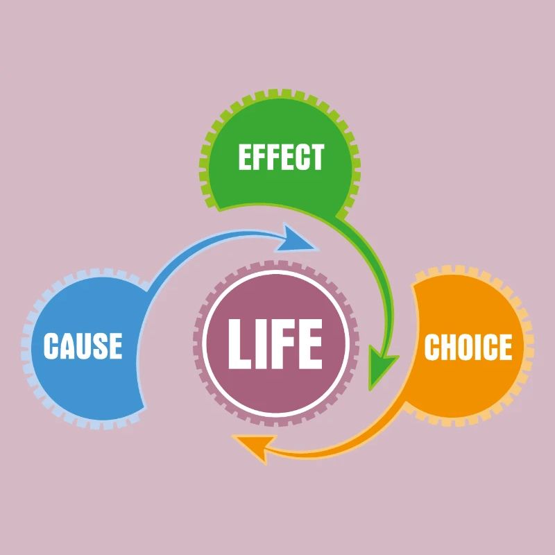 Vie - Principe de la méthode et du système