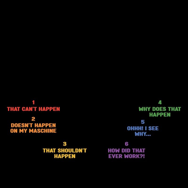 6 Stages Of Debugging Coder Programmer Software De