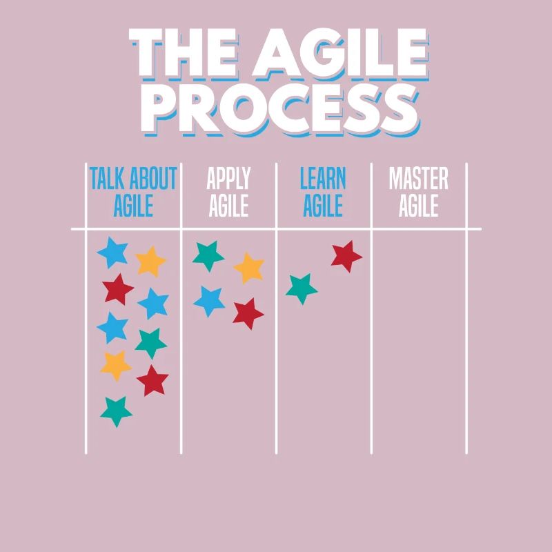 Agile Process Kanban project process management