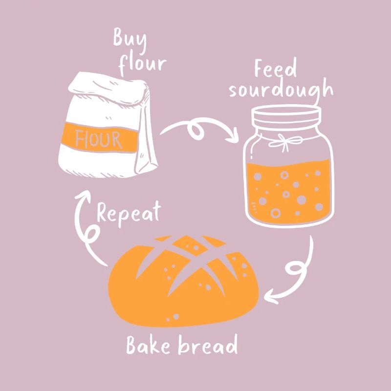 Bread Baking Baker Bakery Sourdough