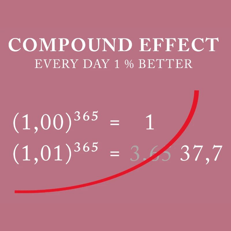 Compound Effect – 1% better every day