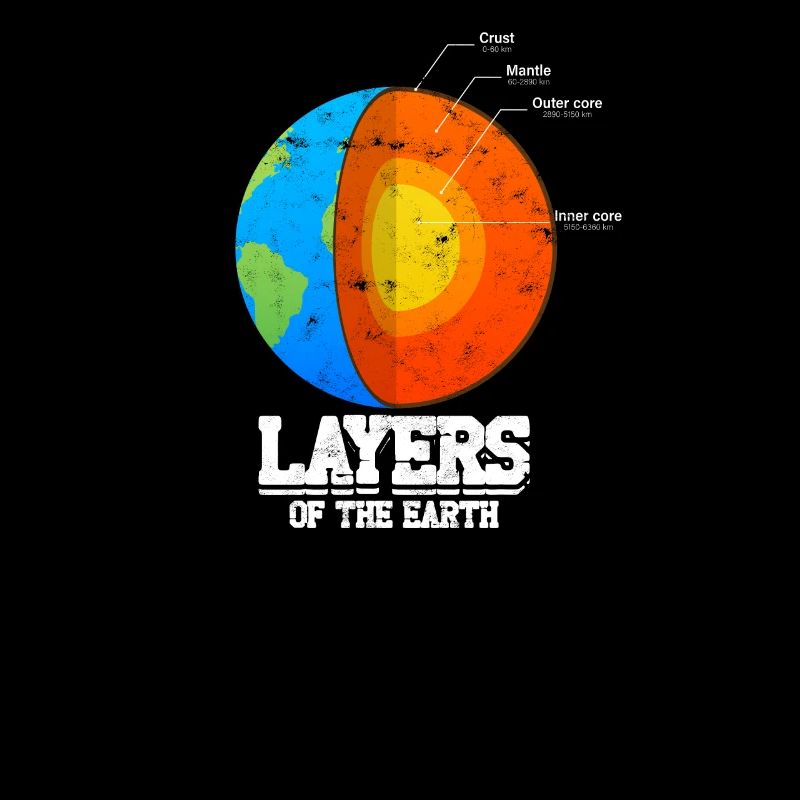 Layers of the Earth Crust Mantle Outer Core Inner