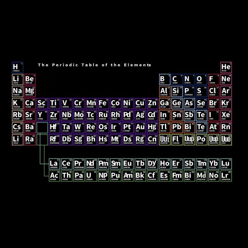 Periodic table