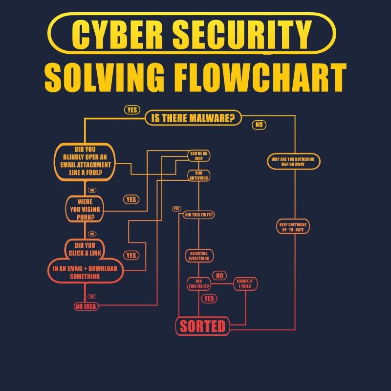 Cyber Security Solving Flowchart