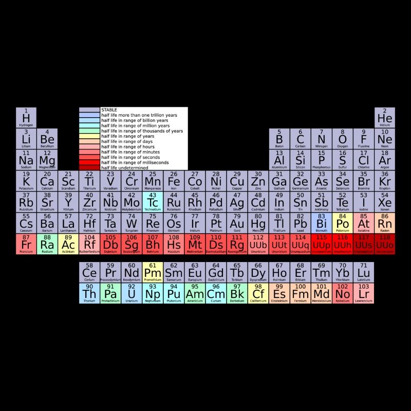 Periodic table.