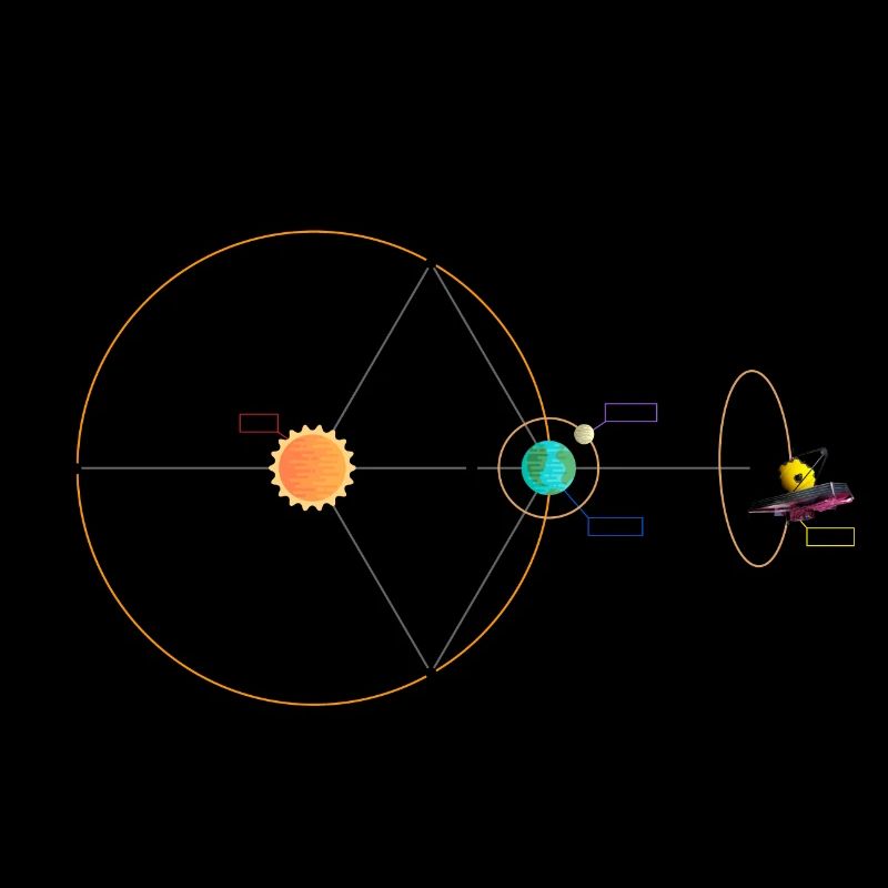 Webb Telescope JWST Schematic L2 Point Orbit