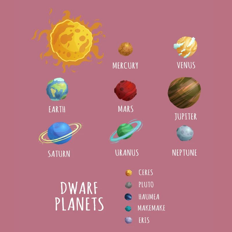 Dwarf Planets, dwarf planets in the solar system