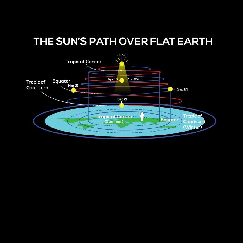 Flat Earth Society Sun’s Path Over Flat Earth