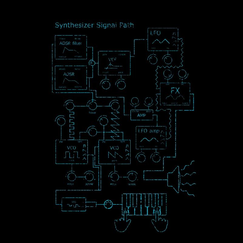 Synthesizer-Signalpfad