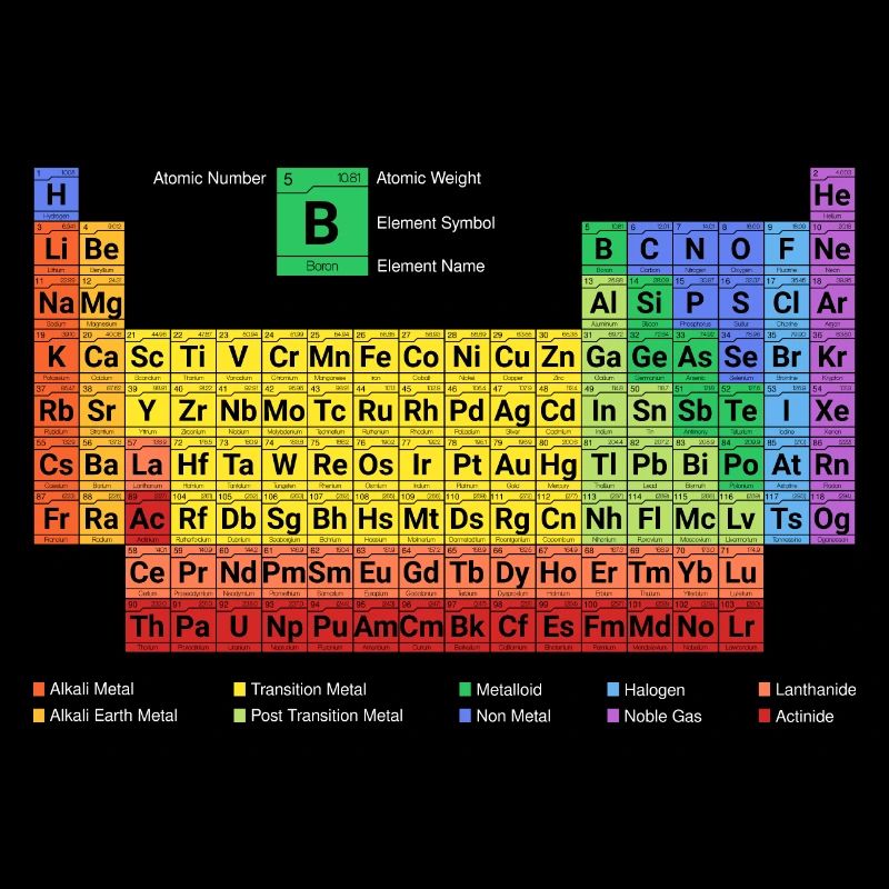 Periodic table of the elements new with description