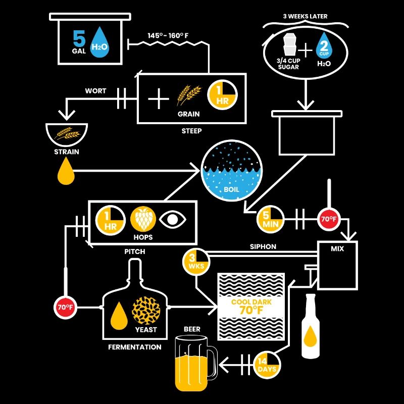 Beer Brewing Schematic | Brewer Brewery Gift