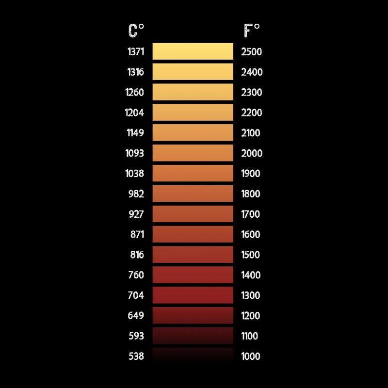 Zone de forgeron - chauffage de grille de température