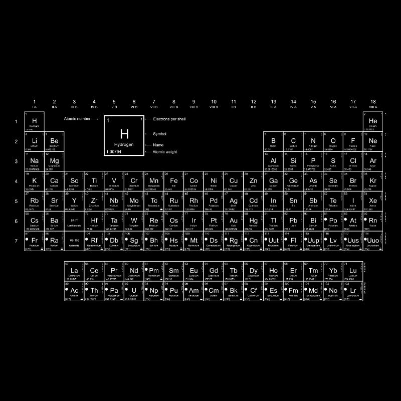 Periodic table
