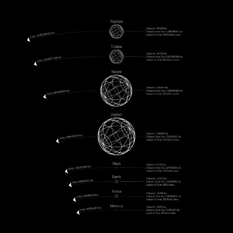 Planètes du système solaire | Graphique du système solaire