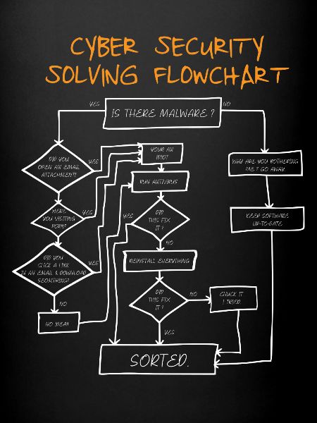 Cyber Security Flowchart